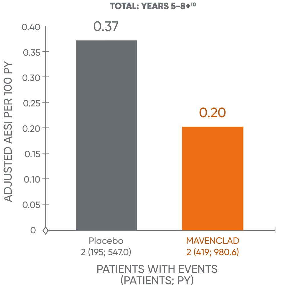 Bar chart showing malignancy rates in MAVENCLAD® and placebo-treated patients for years 5 to 8+
