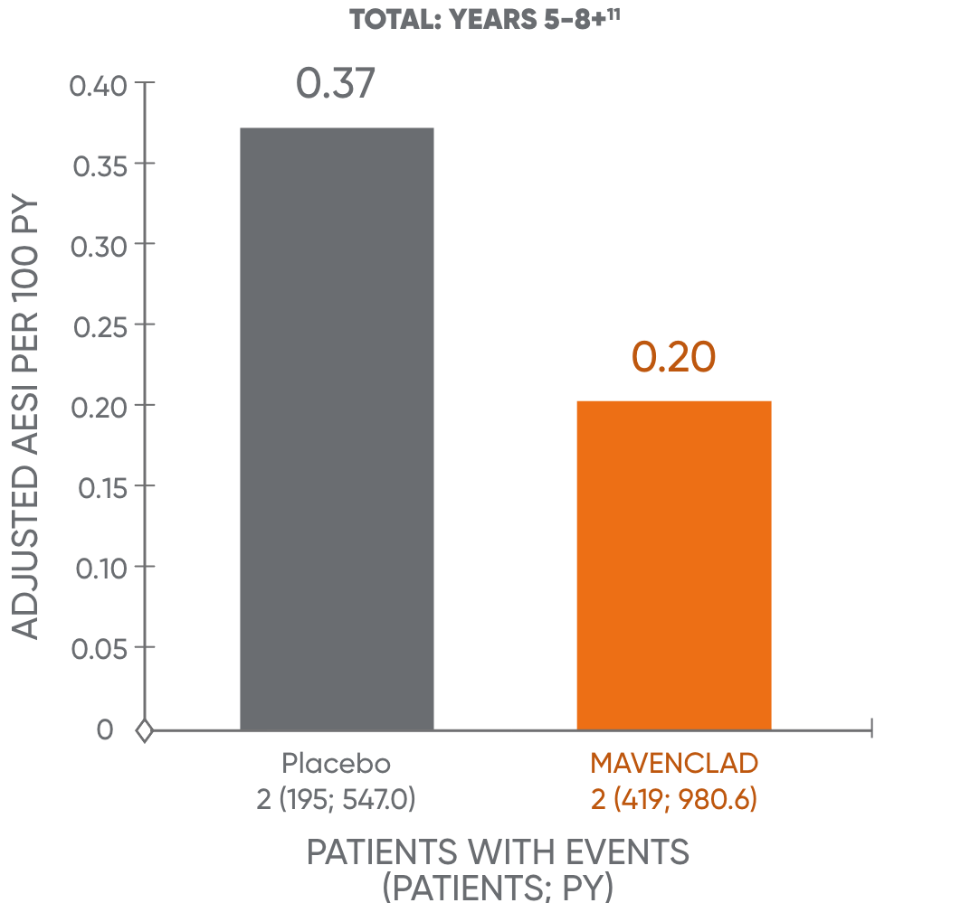 Bar chart showing malignancy rates in MAVENCLAD® and placebo-treated patients for years 5 to 8+