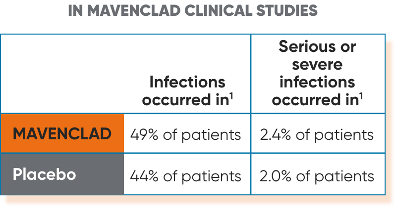 Timeline of when to use effective contraception for reproductive planning in patients who have been administered MAVENCLAD®