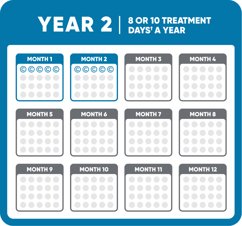 A blue calendar with the words "Year 2: 8 or 10 treatment days a year" at the top illustrating the year 2 dosing schedule for MAVENCLAD® (cladribine).