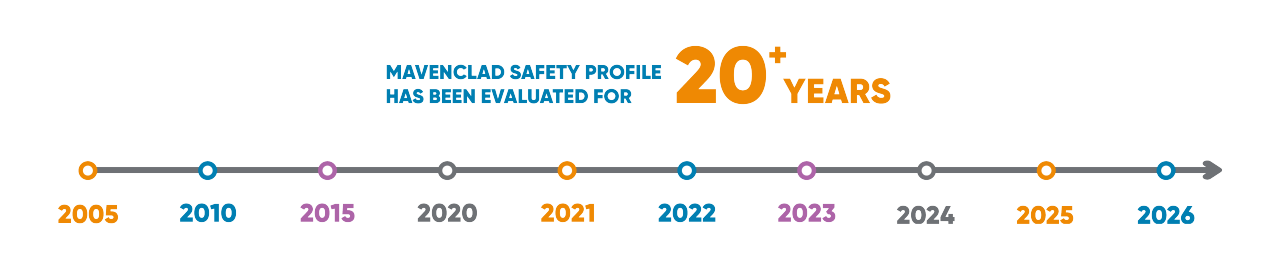 A timeline ranging from 2005 through 2025 with an arrow point beyond 2025. Text over the timeline reads "MAVENCLAD safety profile has been evaluated for 20+ years"