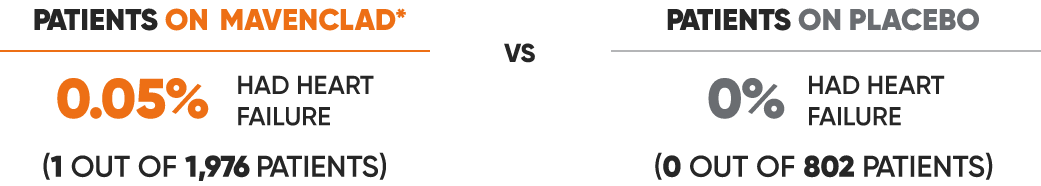 Black and orange text comparing two pieces of data with "vs" written in between them. The data is related to the instance of developing liver problems among 0.3% of patients on MAVENCLAD® (cladribine) vs 0% of patients on placebo in clinical trials.