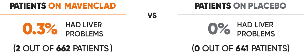 Black and orange text comparing two pieces of data with "vs" written in between them. The data is related to the instance of developing liver problems among 0.3% of patients on MAVENCLAD® (cladribine) vs 0% of patients on placebo in clinical trials.