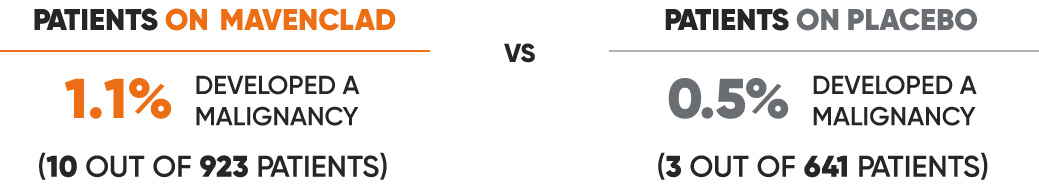 Black and orange text comparing two pieces of data with "vs" written in between them. The data is related to the instance of developing a malignancy among 1.1% of patients on MAVENCLAD® (cladribine) vs 0.5% of patients on placebo in clinical trials.
