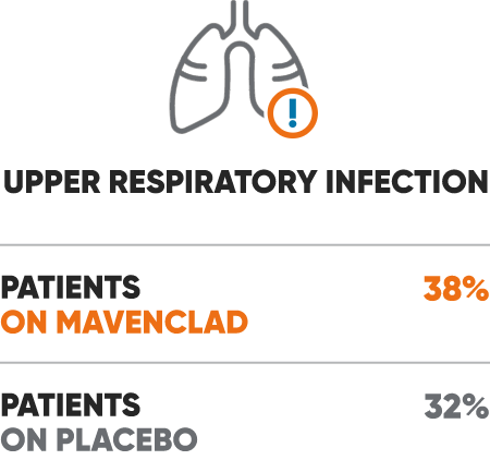 Image of chart titled Upper Respiratory Infection