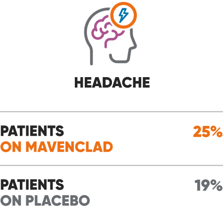 An icon of a human head with a brain visible inside. A small lightning bolt inside of a circle is overlaid on the frontal lobe. Text below provides data related to the instance of developing a headache among 25% of patients on MAVENCLAD® (cladribine) vs 19% of patients on placebo in clinical trials.