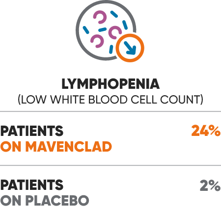 An icon of a blood cell with an arrow pointing down inside of a circle overlaid on the lower right corner. Text below provides data related to the instance of developing lymphopenia among 24% of patients on MAVENCLAD® (cladribine) vs 2% of patients on placebo in clinical trials.